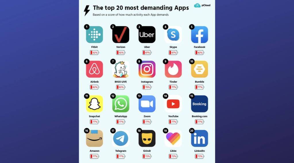 સ્માર્ટફોનમાં સૌથી વધુ બેટરીનો વપરાશ કરતી ટોપ-10 એપ્સની યાદી