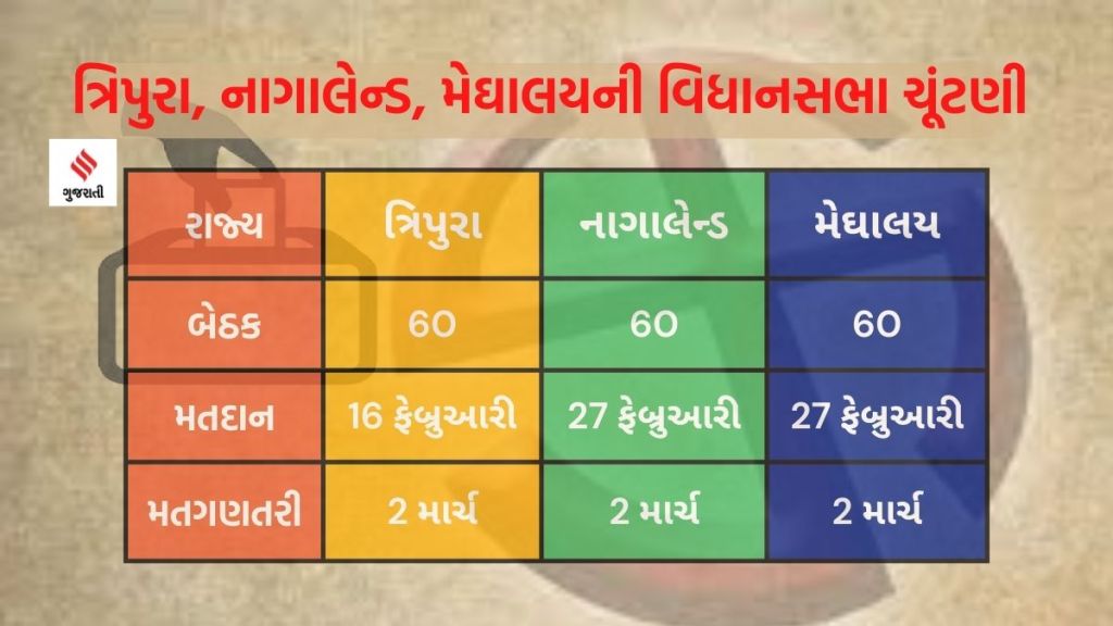  ચૂંટણી પંચે ઉત્તર-પૂર્વના ત્રણ રાજ્ય ત્રિપુરા,  નાગાલેન્ડ અને મેઘાલયમાં વિધાનસભાની ચૂંટણીની જાહેરાત કરી 