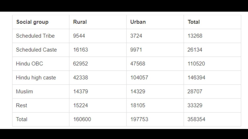 Wealth by caste