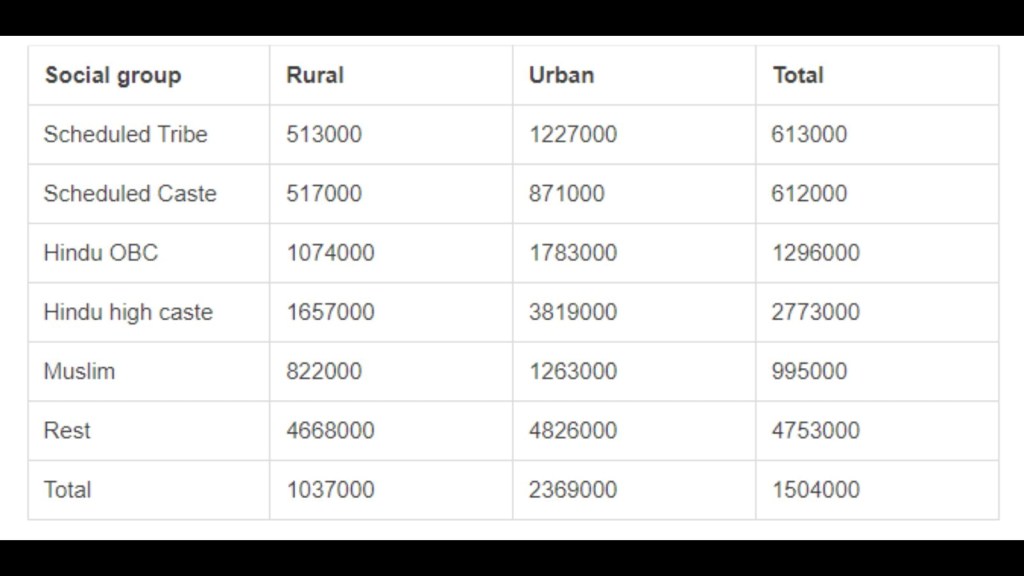 Wealth by religious group