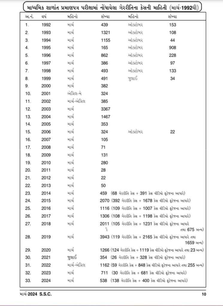 GSEB 10th Results 2024, GSEB 10th Results, Gujarat Board Results, Gujarat 10th Class Results 2024, GSEB SSC Result 2024, Gujarat Board 10th Result 2024, Class 10 result , GSEB SSC Result 2024, GSEB SSC Result 2024, gseb.org, GSEB SSC Result 2024 Link, Gujarat GSEB 10th Marksheet, 10th supplementary exam, ગુજરાત બોર્ડ ધોરણ 10નું પરિણામ જાહેર, ગુજરાત બોર્ડ ધોરણ 10નું પરિણામ, ગુજરાત બોર્ડ, ધોરણ 10 પરિણામ, ધોરણ 10 પરિણામ જાહેર, ગુજરાત બોર્ડ ધોરણ 10 પરિણામ 2024, જીએસઈબી, માધ્યમિક શિક્ષણ બોર્ડ, ધોરણ 10 પૂરક પરીક્ષા