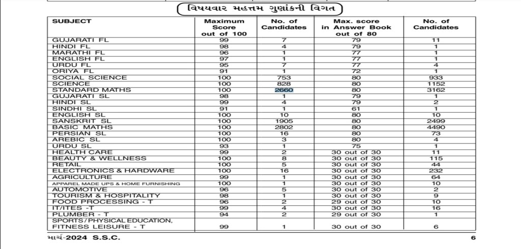 GSEB 10th Results 2024, GSEB 10th Results, Gujarat Board Results, Gujarat 10th Class Results 2024, GSEB SSC Result 2024, Gujarat Board 10th Result 2024, Class 10 result , GSEB SSC Result 2024, GSEB SSC Result 2024, gseb.org, GSEB SSC Result 2024 Link, Gujarat GSEB 10th Marksheet, 10th supplementary exam, ગુજરાત બોર્ડ ધોરણ 10નું પરિણામ જાહેર, ગુજરાત બોર્ડ ધોરણ 10નું પરિણામ, ગુજરાત બોર્ડ, ધોરણ 10 પરિણામ, ધોરણ 10 પરિણામ જાહેર, ગુજરાત બોર્ડ ધોરણ 10 પરિણામ 2024, જીએસઈબી, માધ્યમિક શિક્ષણ બોર્ડ, ધોરણ 10 પૂરક પરીક્ષા