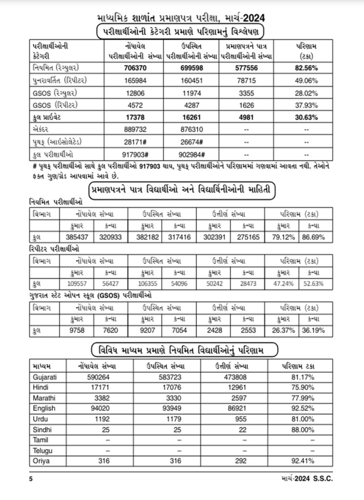 GSEB 10th Results 2024, GSEB 10th Results, Gujarat Board Results, Gujarat 10th Class Results 2024, GSEB SSC Result 2024, Gujarat Board 10th Result 2024, Class 10 result , GSEB SSC Result 2024, GSEB SSC Result 2024, gseb.org, GSEB SSC Result 2024 Link, Gujarat GSEB 10th Marksheet, 10th supplementary exam, ગુજરાત બોર્ડ ધોરણ 10નું પરિણામ જાહેર, ગુજરાત બોર્ડ ધોરણ 10નું પરિણામ, ગુજરાત બોર્ડ, ધોરણ 10 પરિણામ, ધોરણ 10 પરિણામ જાહેર, ગુજરાત બોર્ડ ધોરણ 10 પરિણામ 2024, જીએસઈબી, માધ્યમિક શિક્ષણ બોર્ડ, ધોરણ 10 પૂરક પરીક્ષા