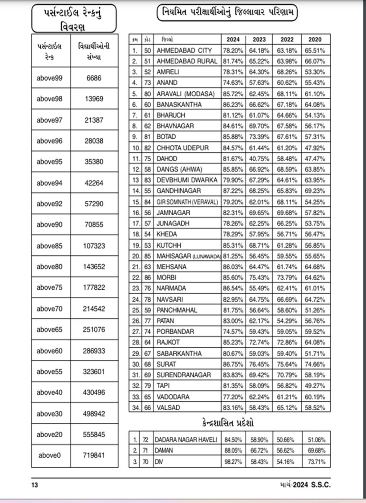 GSEB 10th Results 2024, GSEB 10th Results, Gujarat Board Results, Gujarat 10th Class Results 2024, GSEB SSC Result 2024, Gujarat Board 10th Result 2024, Class 10 result , GSEB SSC Result 2024, GSEB SSC Result 2024, gseb.org, GSEB SSC Result 2024 Link, Gujarat GSEB 10th Marksheet, 10th supplementary exam, ગુજરાત બોર્ડ ધોરણ 10નું પરિણામ જાહેર, ગુજરાત બોર્ડ ધોરણ 10નું પરિણામ, ગુજરાત બોર્ડ, ધોરણ 10 પરિણામ, ધોરણ 10 પરિણામ જાહેર, ગુજરાત બોર્ડ ધોરણ 10 પરિણામ 2024, જીએસઈબી, માધ્યમિક શિક્ષણ બોર્ડ, ધોરણ 10 પૂરક પરીક્ષા