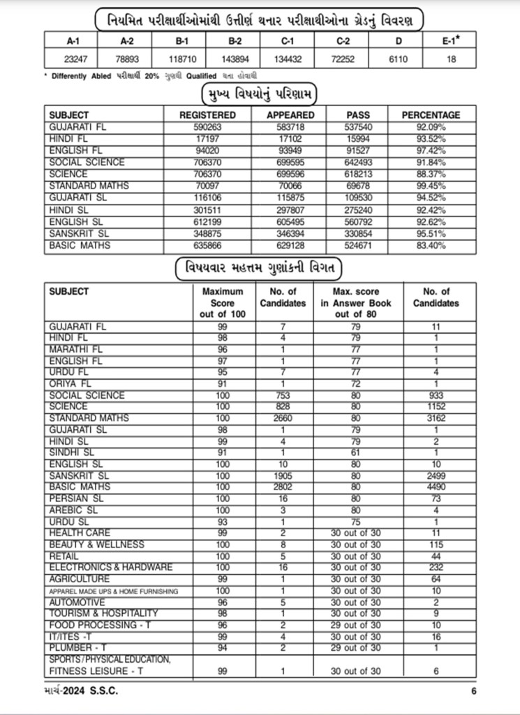 GSEB 10th Results 2024, GSEB 10th Results, Gujarat Board Results, Gujarat 10th Class Results 2024, GSEB SSC Result 2024, Gujarat Board 10th Result 2024, Class 10 result , GSEB SSC Result 2024, GSEB SSC Result 2024, gseb.org, GSEB SSC Result 2024 Link, Gujarat GSEB 10th Marksheet, 10th supplementary exam, ગુજરાત બોર્ડ ધોરણ 10નું પરિણામ જાહેર, ગુજરાત બોર્ડ ધોરણ 10નું પરિણામ, ગુજરાત બોર્ડ, ધોરણ 10 પરિણામ, ધોરણ 10 પરિણામ જાહેર, ગુજરાત બોર્ડ ધોરણ 10 પરિણામ 2024, જીએસઈબી, માધ્યમિક શિક્ષણ બોર્ડ, ધોરણ 10 પૂરક પરીક્ષા