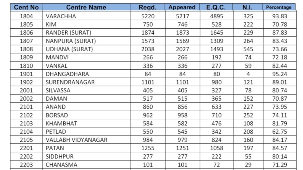 GSEB 12th Results 2024, GSEB 12th science Results 2024, GSEB 12th science Results 2024, Gujarat Board Results, Gujarat 12th Class Results 2024,