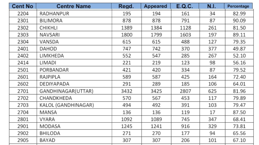 GSEB 12th Results 2024, GSEB 12th science Results 2024, GSEB 12th science Results 2024, Gujarat Board Results, Gujarat 12th Class Results 2024,