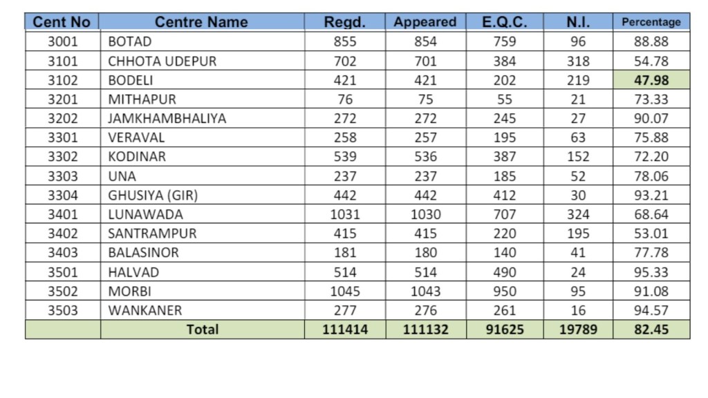 GSEB 12th Results 2024, GSEB 12th science Results 2024, GSEB 12th science Results 2024, Gujarat Board Results, Gujarat 12th Class Results 2024,