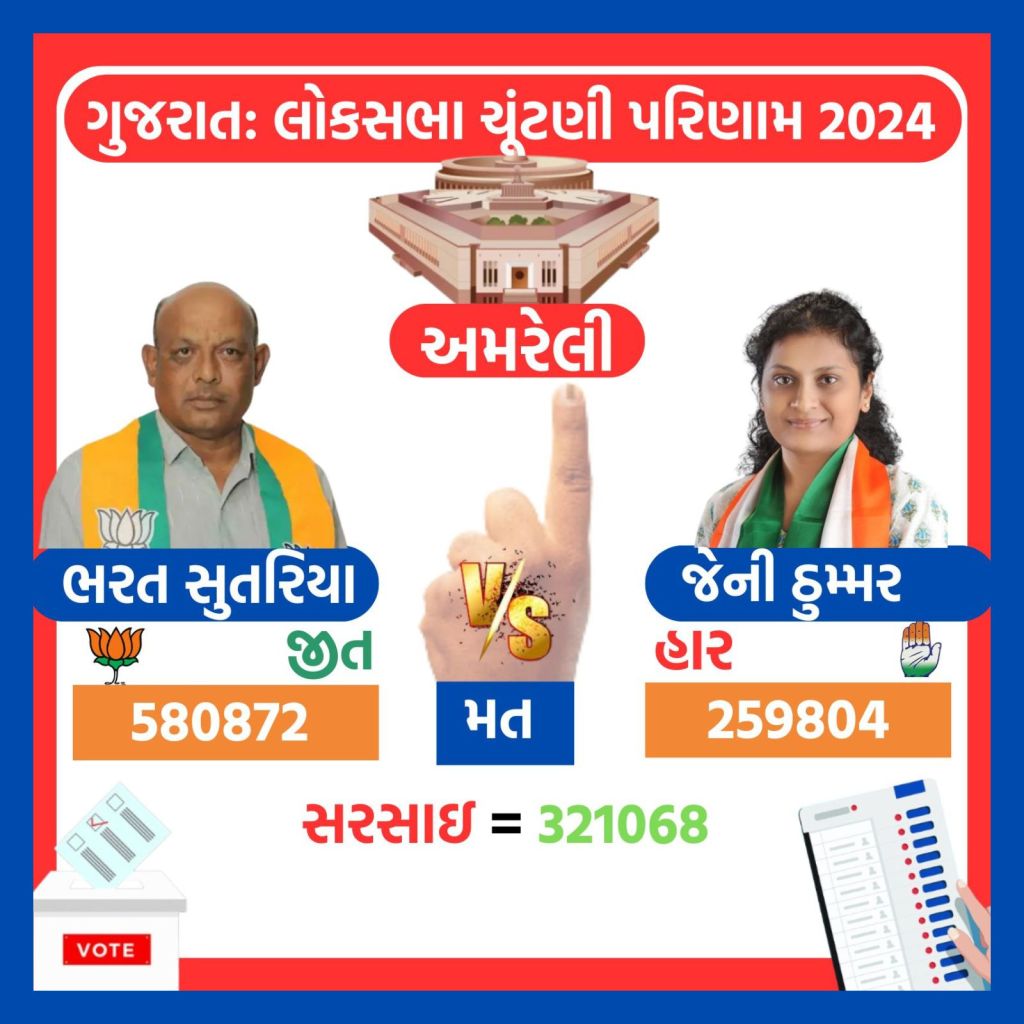 gujarat lok sabha election result 2024 | gujarat lok sabha election 2024 winners list | gajarat bjp lok sabha election 2024 winners list | bjp | congress | parshottam rupala | geniben nagaji thakor | amit shah | CR Patil