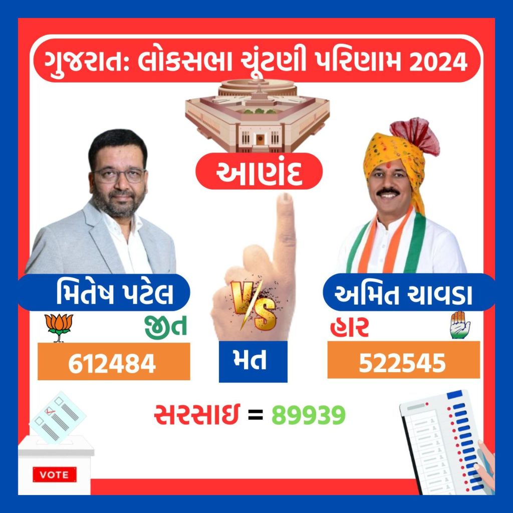 gujarat lok sabha election result 2024 | gujarat lok sabha election 2024 winners list | gajarat bjp lok sabha election 2024 winners list | bjp | congress | parshottam rupala | geniben nagaji thakor | amit shah | CR Patil