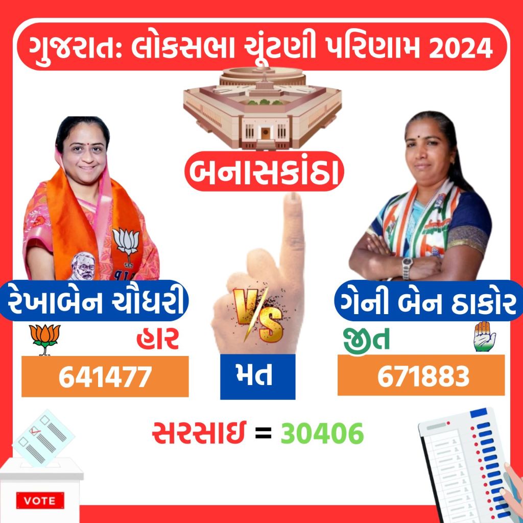 gujarat lok sabha election result 2024 | gujarat lok sabha election 2024 winners list | gajarat bjp lok sabha election 2024 winners list | bjp | congress | parshottam rupala | geniben nagaji thakor | amit shah | CR Patil