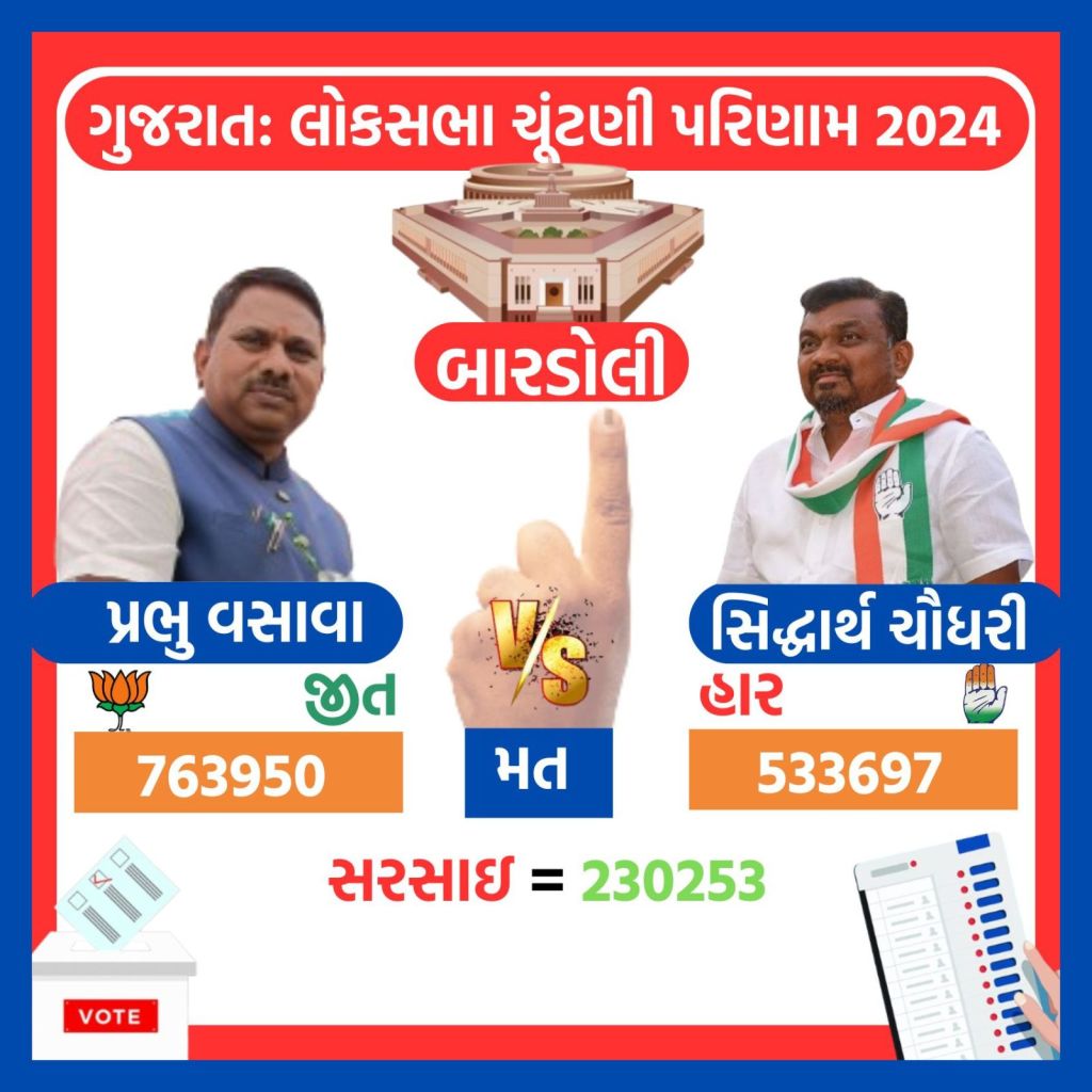 gujarat lok sabha election result 2024 | gujarat lok sabha election 2024 winners list | gajarat bjp lok sabha election 2024 winners list | bjp | congress | parshottam rupala | geniben nagaji thakor | amit shah | CR Patil