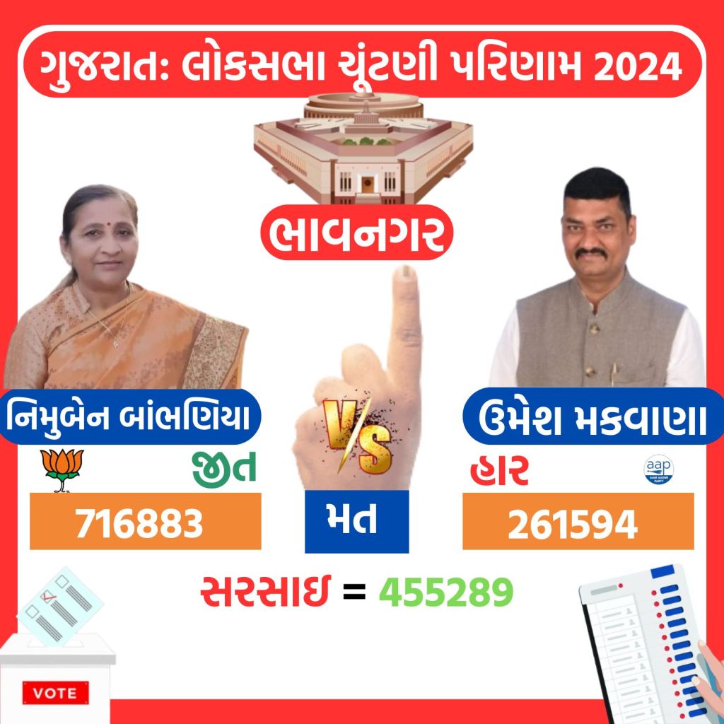 gujarat lok sabha election result 2024 | gujarat lok sabha election 2024 winners list | gajarat bjp lok sabha election 2024 winners list | bjp | congress | parshottam rupala | geniben nagaji thakor | amit shah | CR Patil