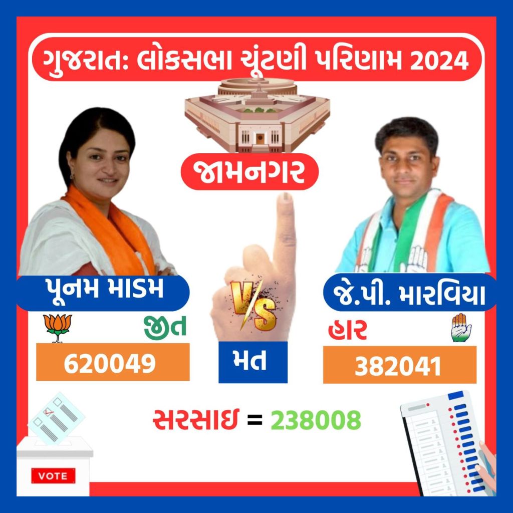 gujarat lok sabha election result 2024 | gujarat lok sabha election 2024 winners list | gajarat bjp lok sabha election 2024 winners list | bjp | congress | parshottam rupala | geniben nagaji thakor | amit shah | CR Patil