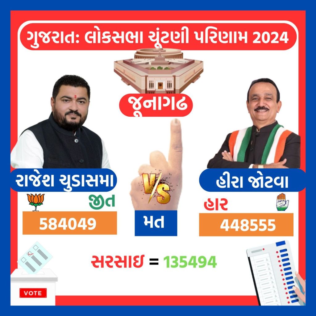 gujarat lok sabha election result 2024 | gujarat lok sabha election 2024 winners list | gajarat bjp lok sabha election 2024 winners list | bjp | congress | parshottam rupala | geniben nagaji thakor | amit shah | CR Patil