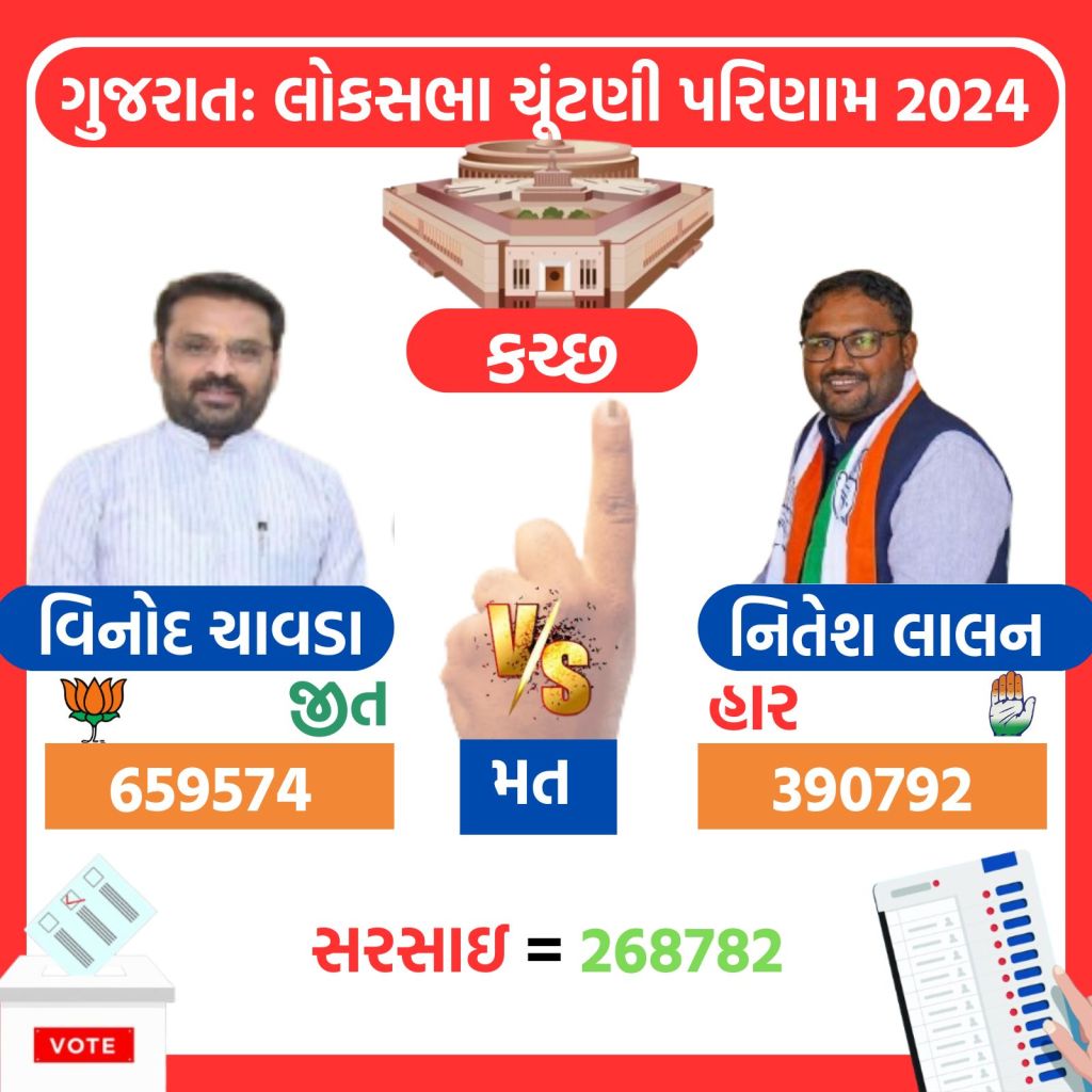 gujarat lok sabha election result 2024 | gujarat lok sabha election 2024 winners list | gajarat bjp lok sabha election 2024 winners list | bjp | congress | parshottam rupala | geniben nagaji thakor | amit shah | CR Patil