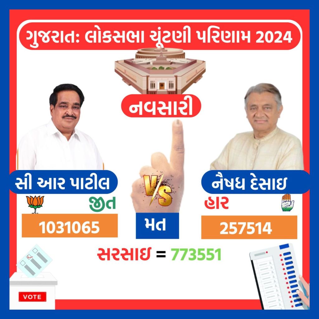 gujarat lok sabha election result 2024 | gujarat lok sabha election 2024 winners list | gajarat bjp lok sabha election 2024 winners list | bjp | congress | parshottam rupala | geniben nagaji thakor | amit shah | CR Patil