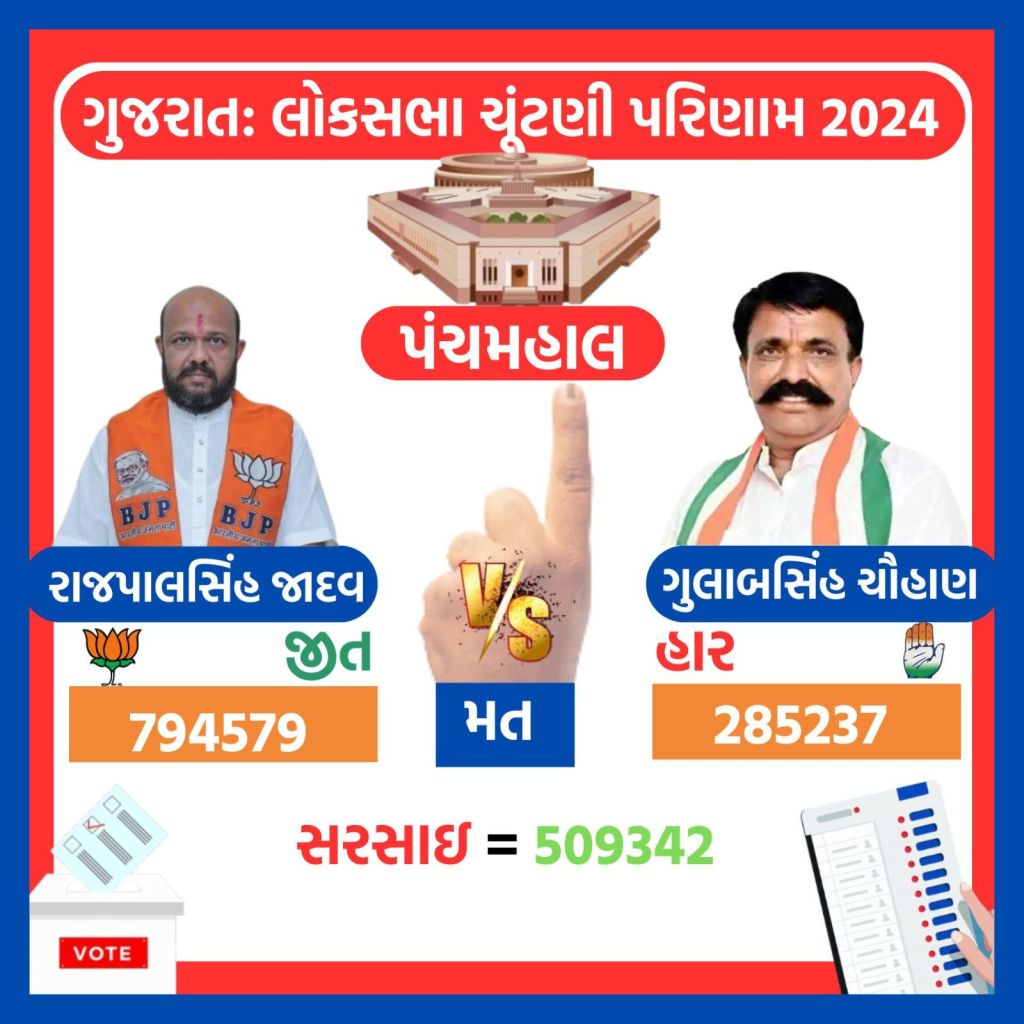 gujarat lok sabha election result 2024 | gujarat lok sabha election 2024 winners list | gajarat bjp lok sabha election 2024 winners list | bjp | congress | parshottam rupala | geniben nagaji thakor | amit shah | CR Patil