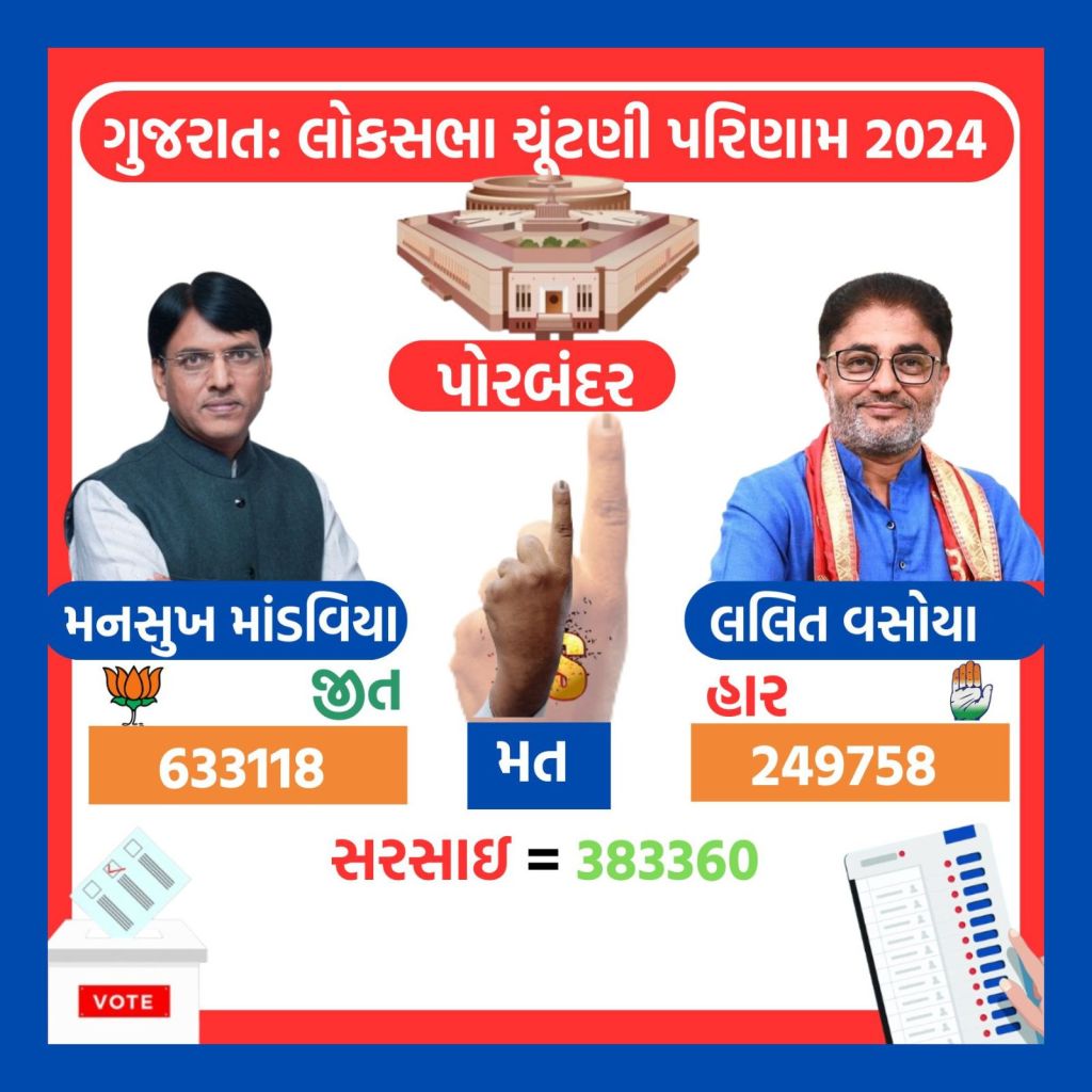 gujarat lok sabha election result 2024 | gujarat lok sabha election 2024 winners list | gajarat bjp lok sabha election 2024 winners list | bjp | congress | parshottam rupala | geniben nagaji thakor | amit shah | CR Patil