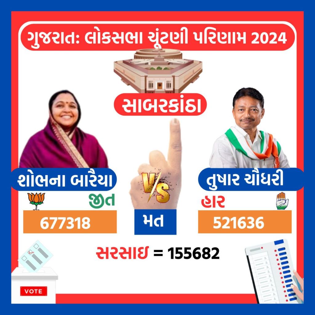 gujarat lok sabha election result 2024 | gujarat lok sabha election 2024 winners list | gajarat bjp lok sabha election 2024 winners list | bjp | congress | parshottam rupala | geniben nagaji thakor | amit shah | CR Patil