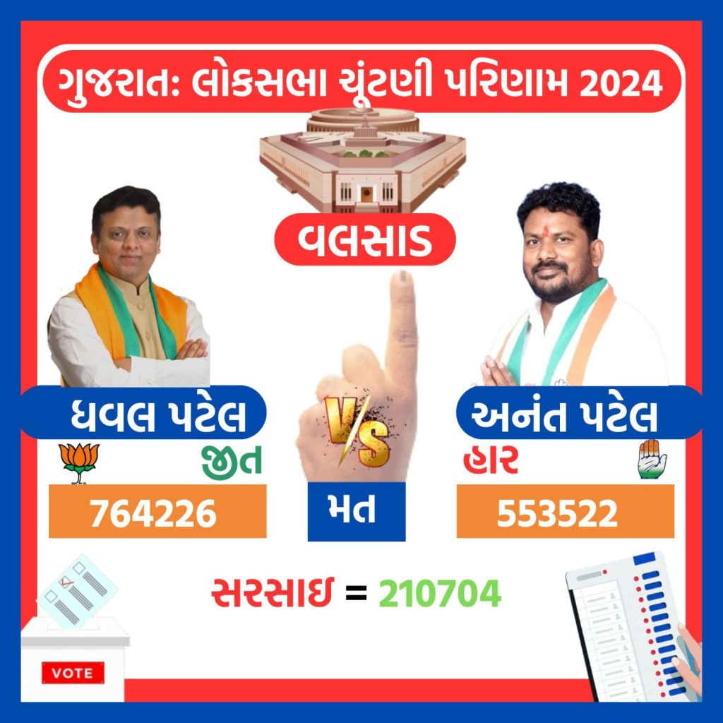 gujarat lok sabha election result 2024 | gujarat lok sabha election 2024 winners list | gajarat bjp lok sabha election 2024 winners list | bjp | congress | parshottam rupala | geniben nagaji thakor | amit shah | CR Patil