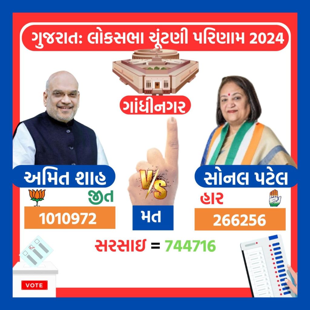 gujarat lok sabha election result 2024 | gujarat lok sabha election 2024 winners list | gajarat bjp lok sabha election 2024 winners list | bjp | congress | parshottam rupala | geniben nagaji thakor | amit shah | CR Patil