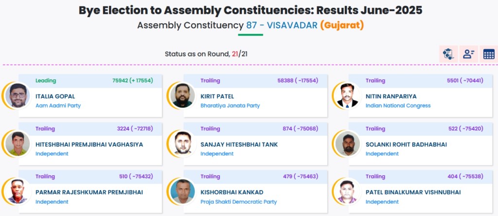 ગોપાલ ઇટાલિયા વિસાવદર પટા ચૂંટણી 17 હજાર મતથી જીત | Gopal Italia Visavadar by election 2025 result